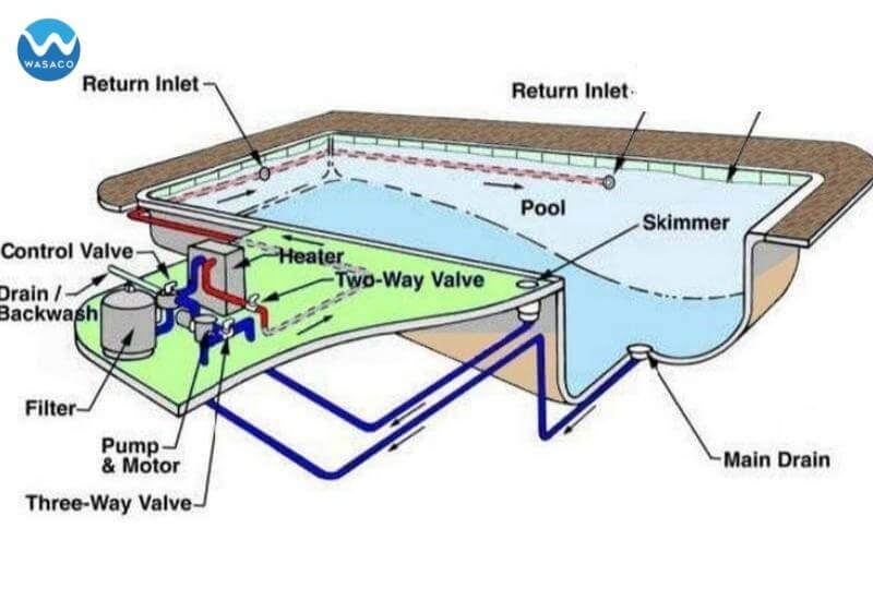 Bản vẽ thiết kế cấp thoát nước cho bể bơi