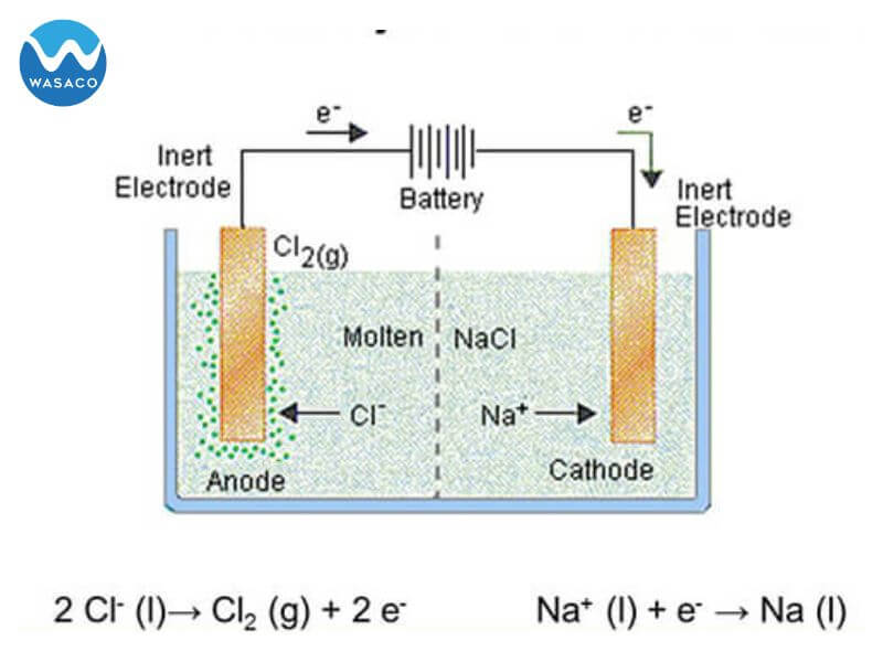 điện phân hỗn hợp NaCl với màng ngăn
