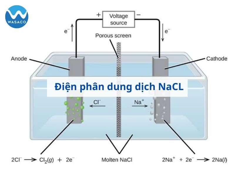 Điện phân hỗn hợp NaCL